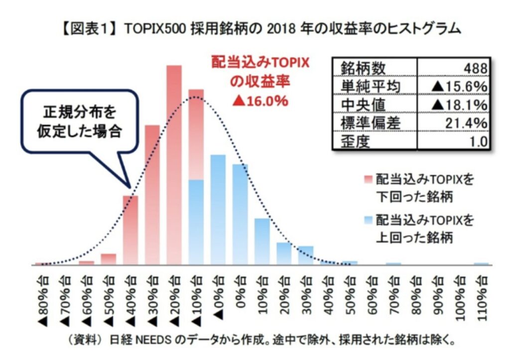 銘柄のリターン毎の分布