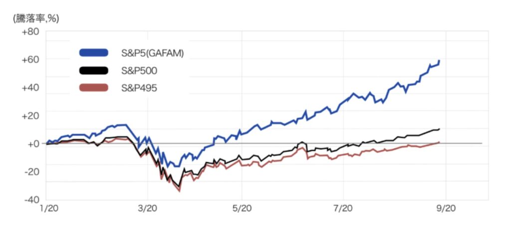 S&P500とS&P495のリターンの差