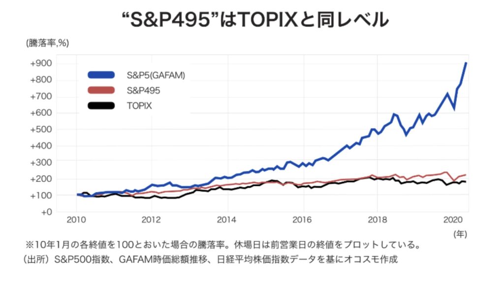 S&P495とS&P500指数の長期推移