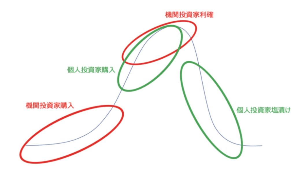 大損する個人投資家の裏で機関投資家は利益を確定している