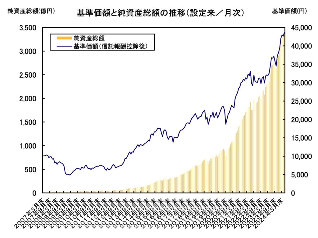 セゾン資産形成の達人ファンドの基準価額の推移