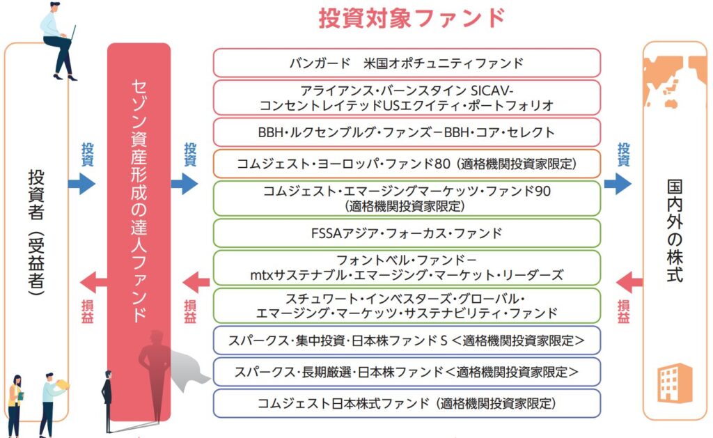 セゾン資産形成の達人ファンドのファンド・オブ・ファンズ形式について