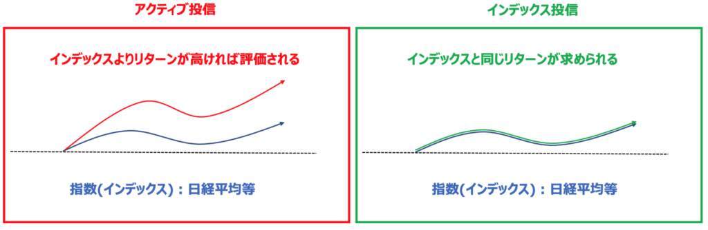 アクティブ投信とインデックス投信