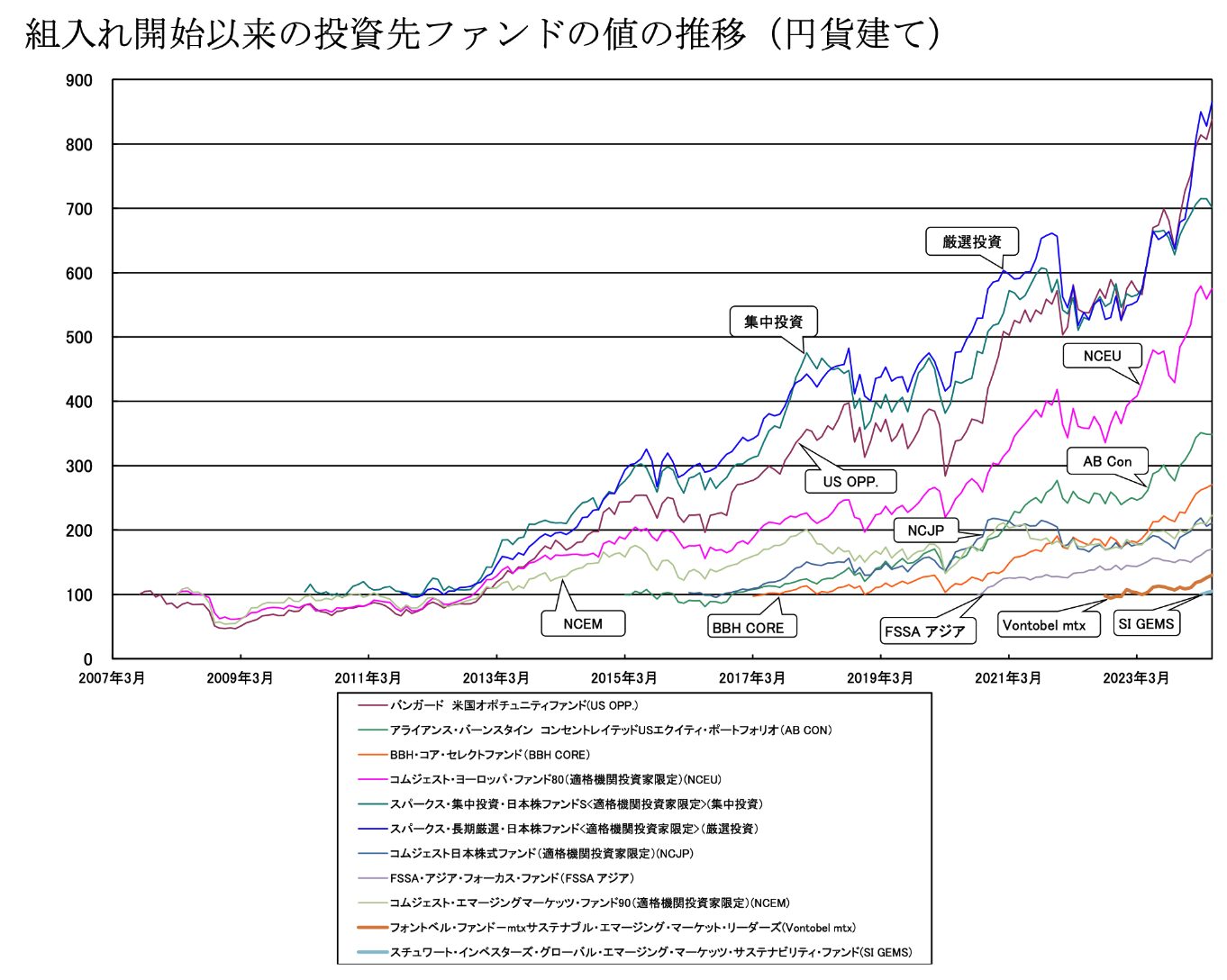 セゾン資産形成の達人ファンドの組み入れファンドの推移