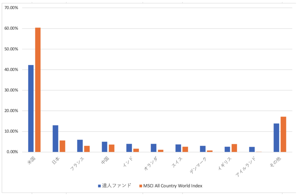 セゾン資産形成の達人ファンドとMSCI All Country World Indexの国別構成比率の比較