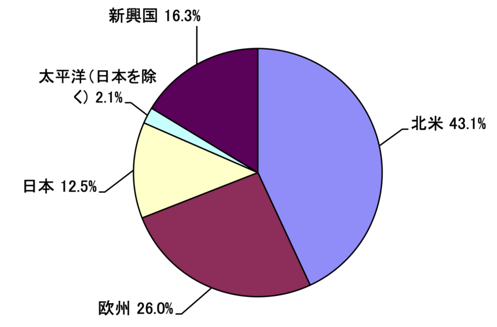 2024年5月末時点でのセゾン資産形成の達人ファンドの地域別構成比率