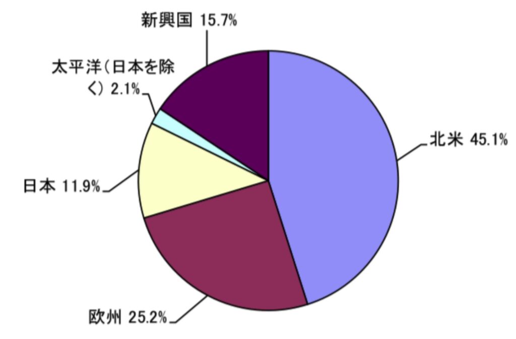 2022年3末時点でのセゾン資産形成の達人ファンドの地域別構成比率