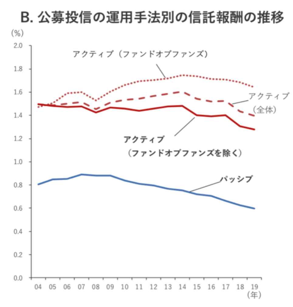 アクティブ型投信とパッシブ型投信の手数料率の推移