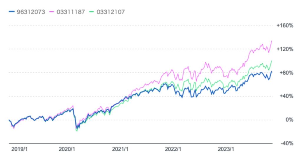 セゾン資産形成の達人ファンドとS&P500指数とeMAXIS全世界株式インデックスの比較