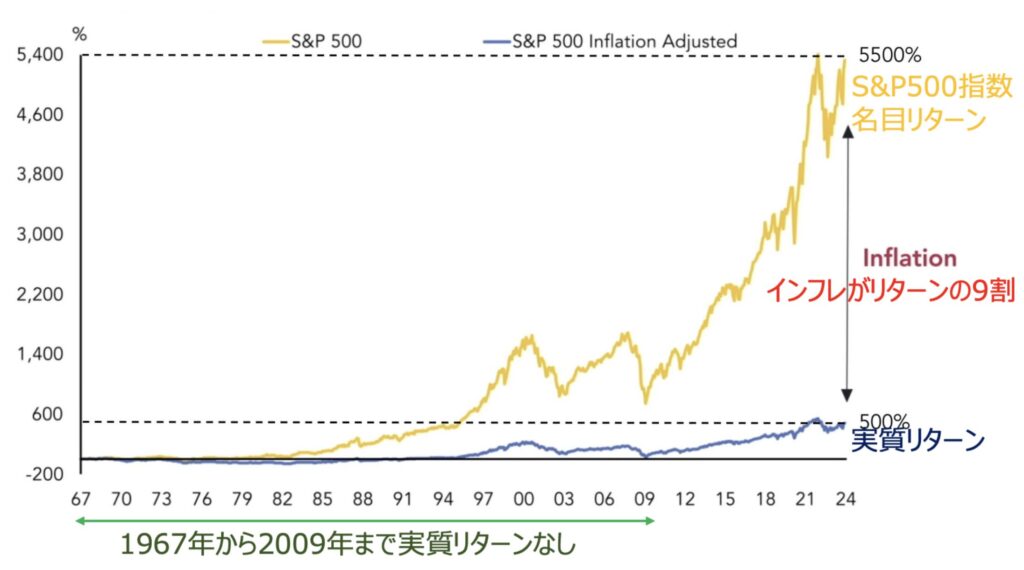 S&P500指数は実質リターンが得られない期間がある