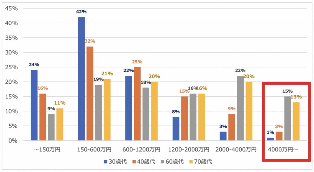 各世代の資産の分布