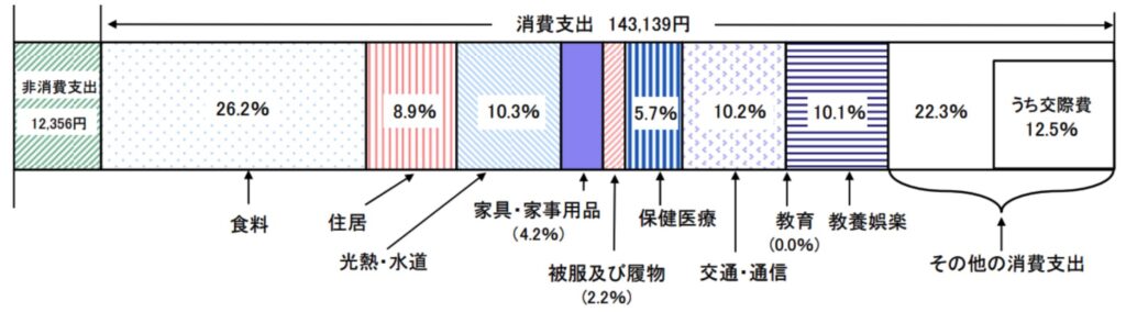 単身世帯の家計収支