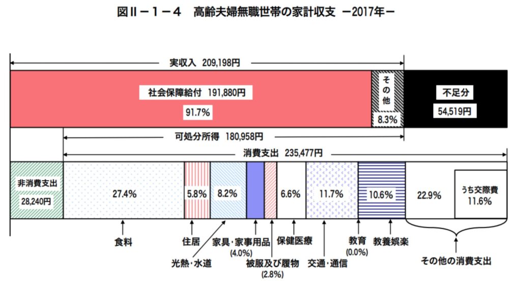  世帯属性別の家計収支（二人以上の世帯）