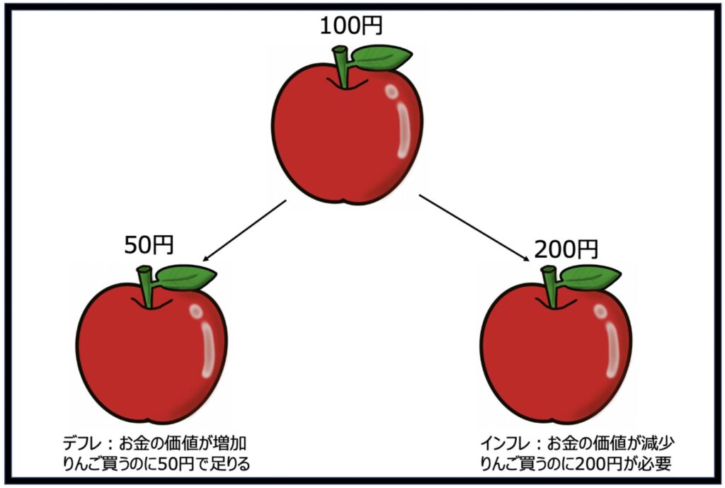 インフレとデフレを図解