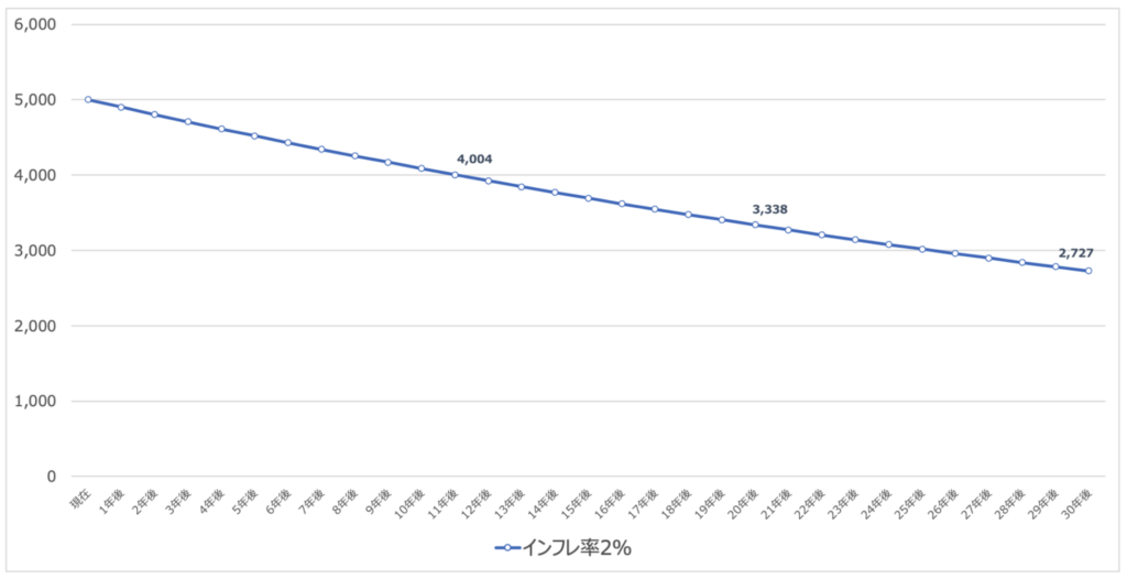 5000万円のインフレ率2%で減価していく過程