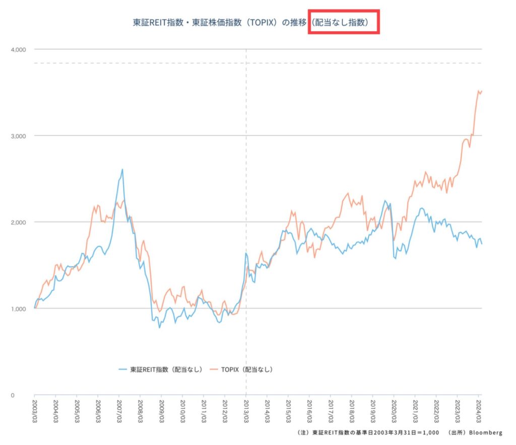 配当なしの東証REIT指数とTOPIXの比較