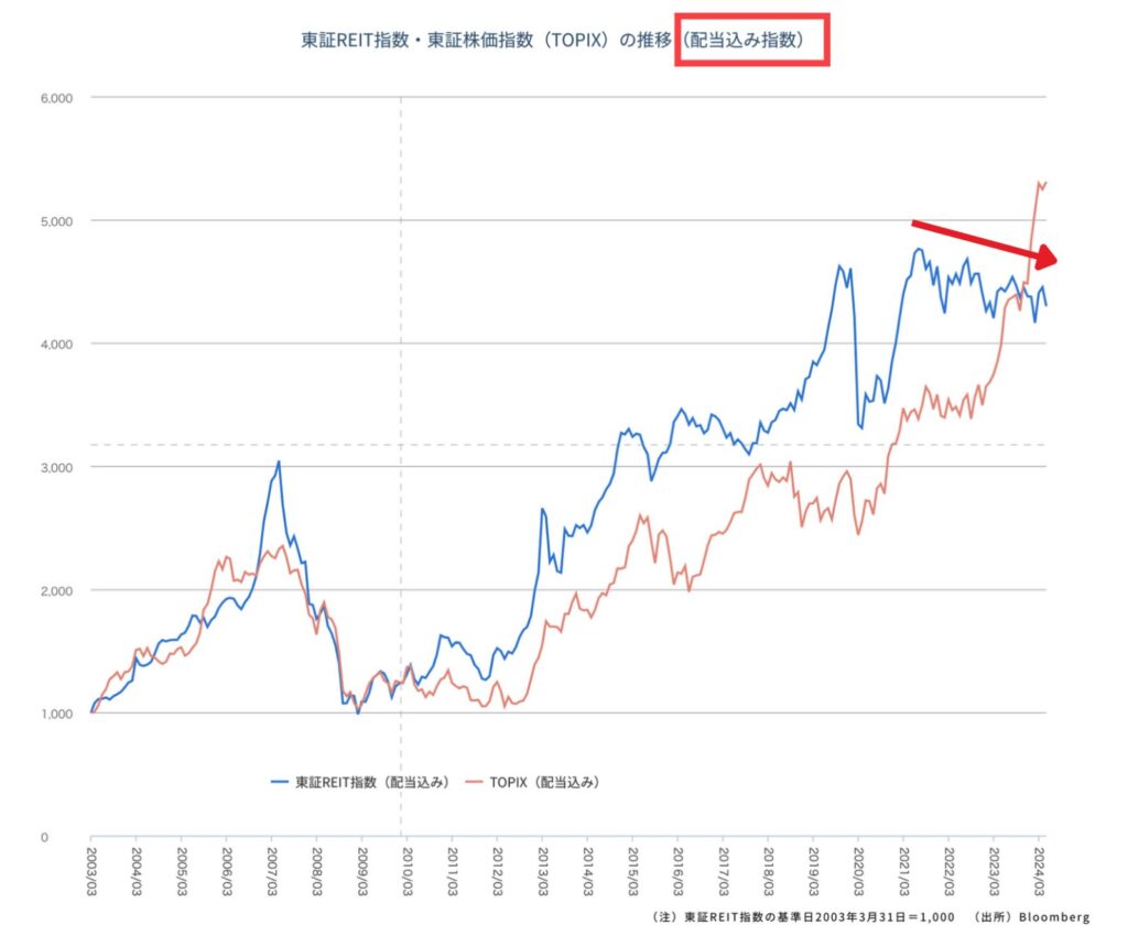 配当込みの東証REIT指数とTOPIXの比較