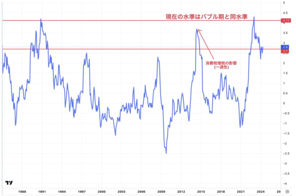 日本のインフレ率の推移