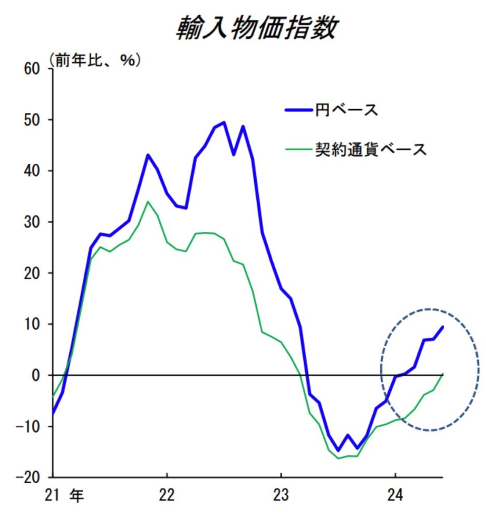 円安により輸入物価が上昇している