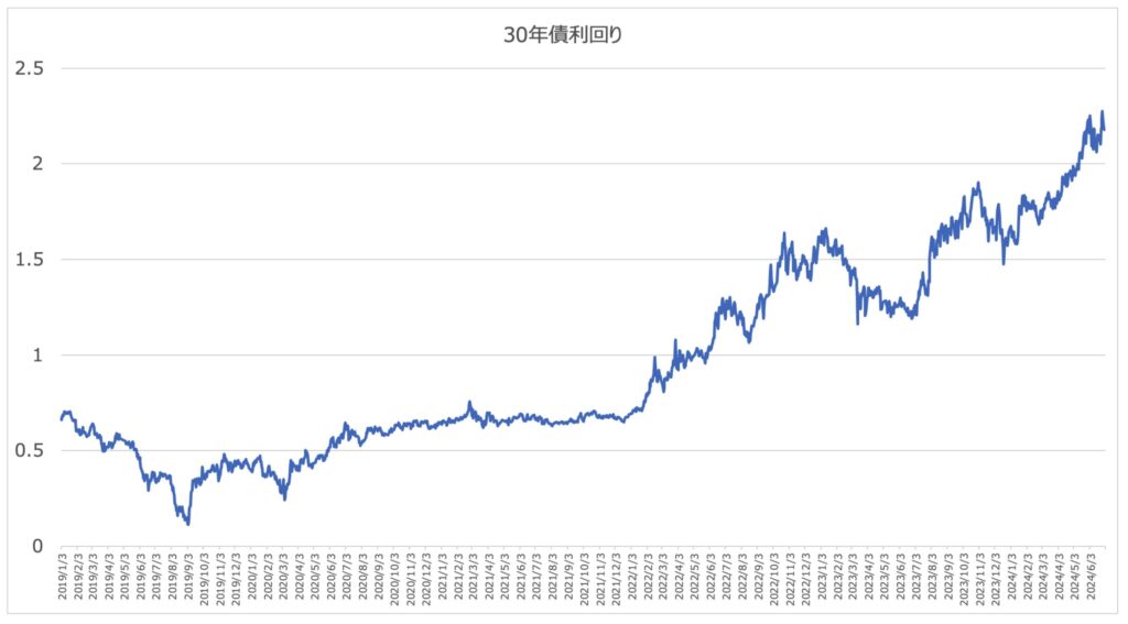 日本の30年債利回りの推移