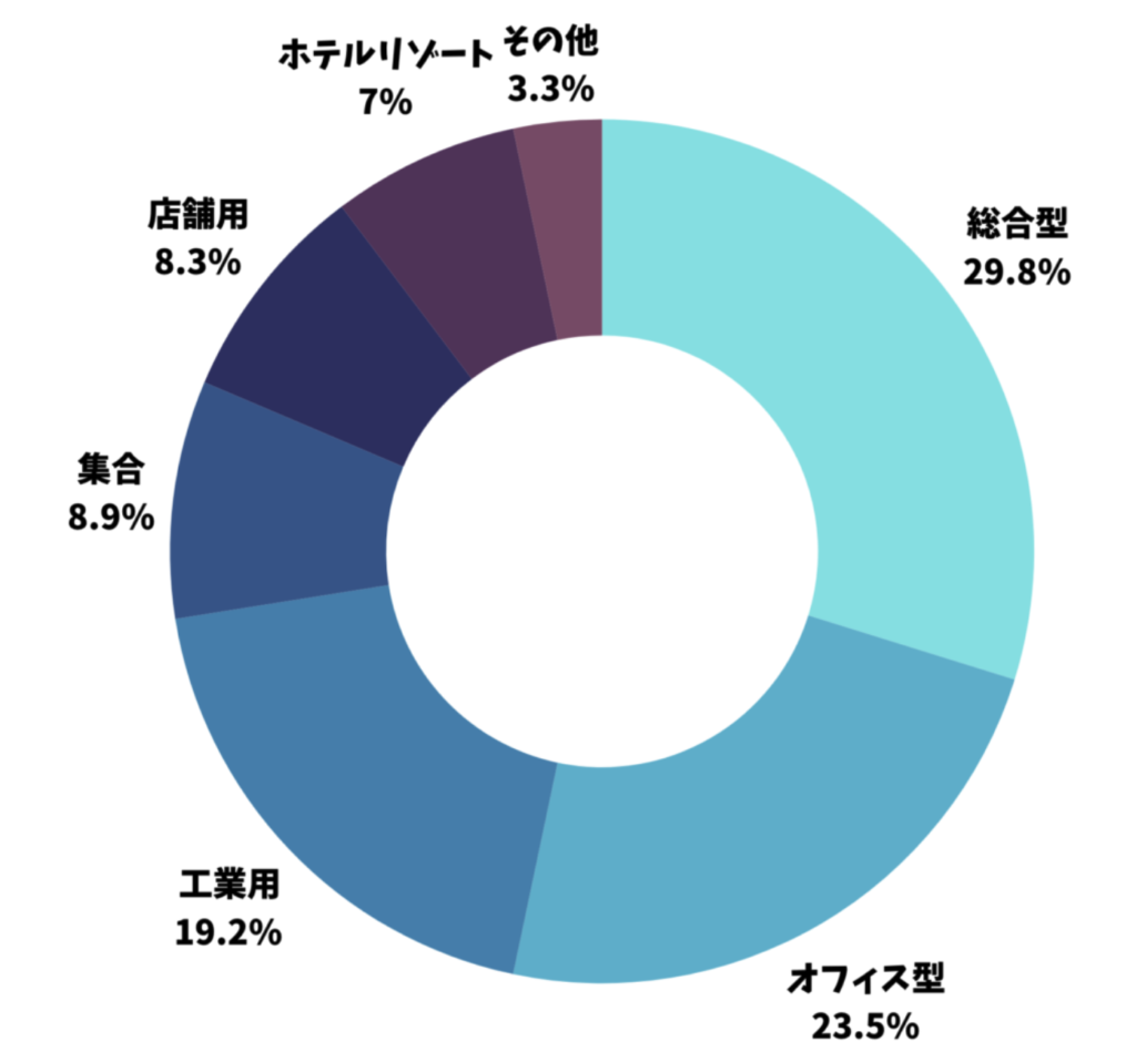 東証REIT指数の構成比率