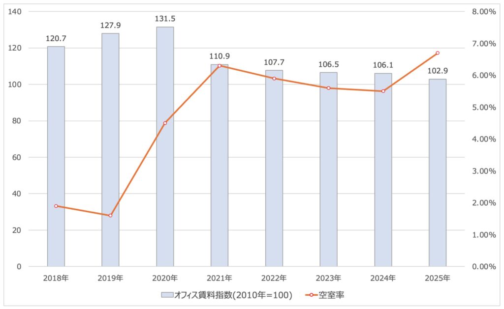 オフィス賃料指数と空室率の推移