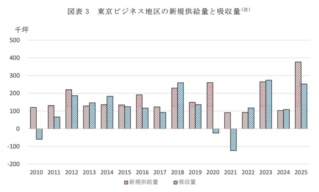 東京でオフィスビルが2025年に大量供給