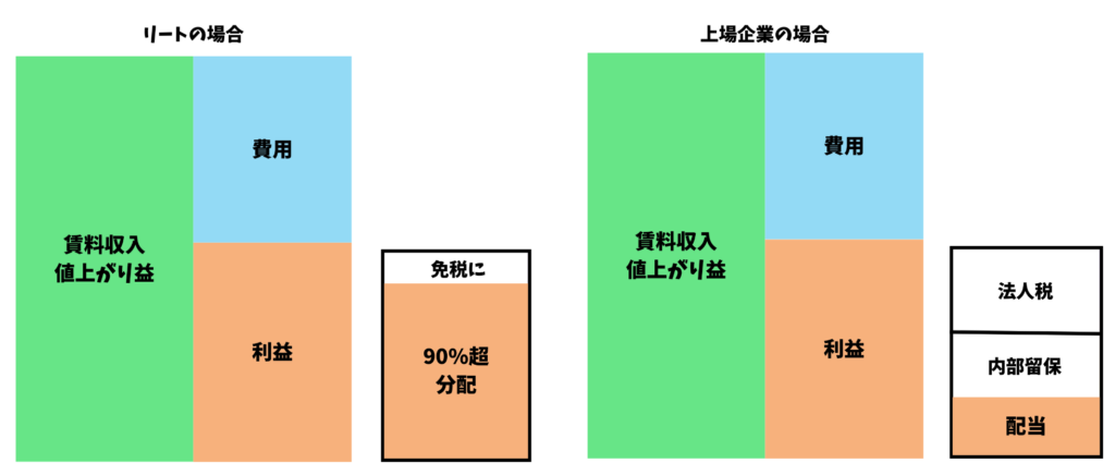 リートの税制優遇