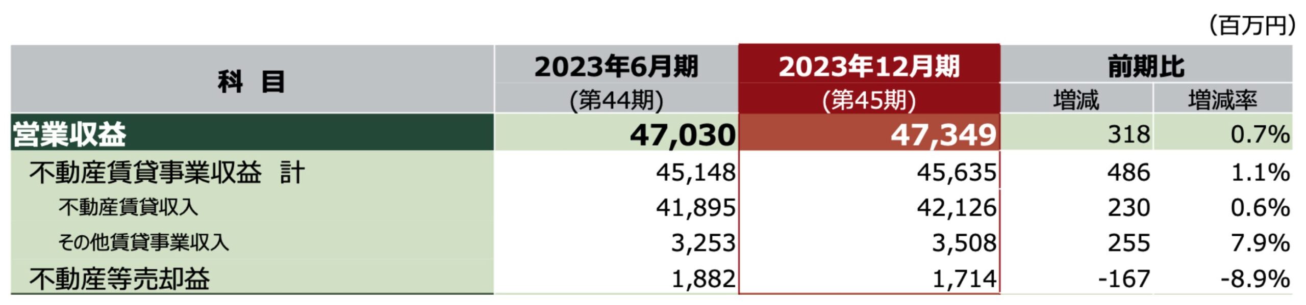 日本ビルファンド投資法人の営業収益の内訳