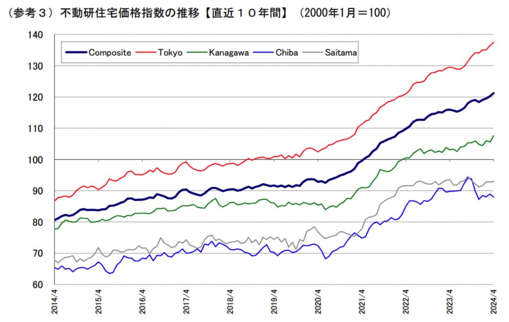 住宅用不動産の価格推移