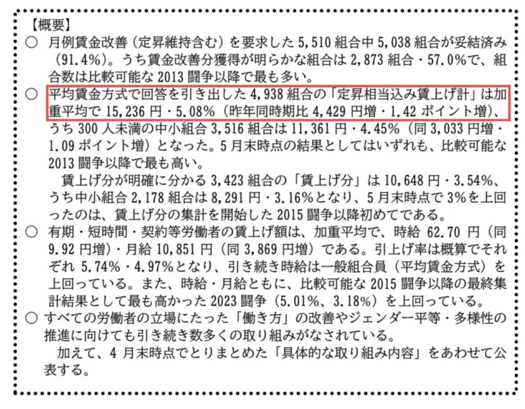 春闘により大企業は5%以上の賃上げを実現