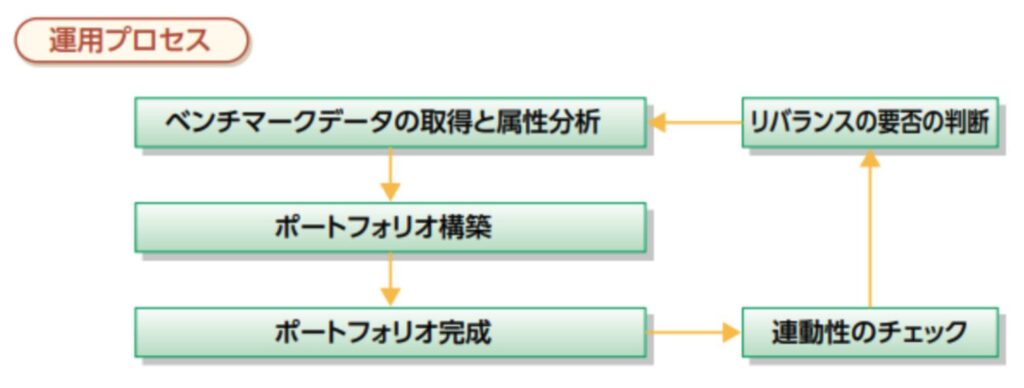 ダイワJ‒REITオープン(毎月分配型)の運用プロセス