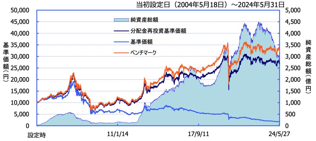 ダイワJリートオープンの基準価額の推移