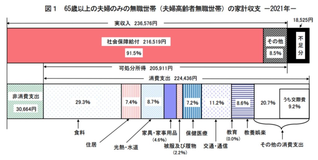 夫婦のみの高齢無職世帯の家計収支