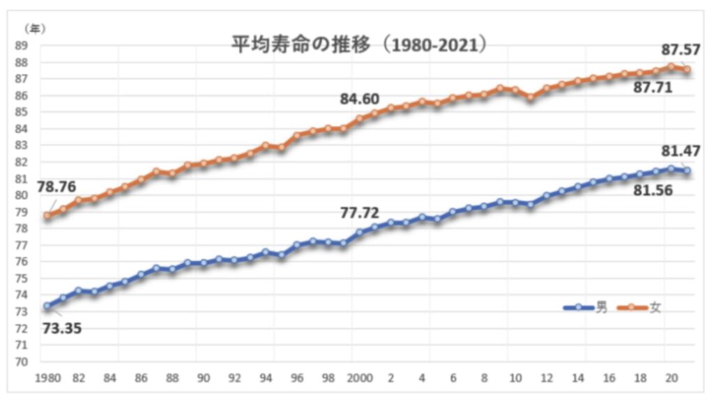 男女の平均寿命の推移