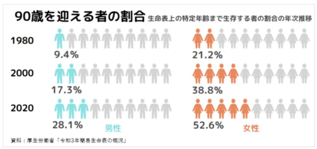 90歳を迎える人の割合