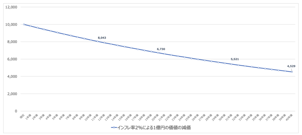 インフレ率2%による1億円の価値の減価