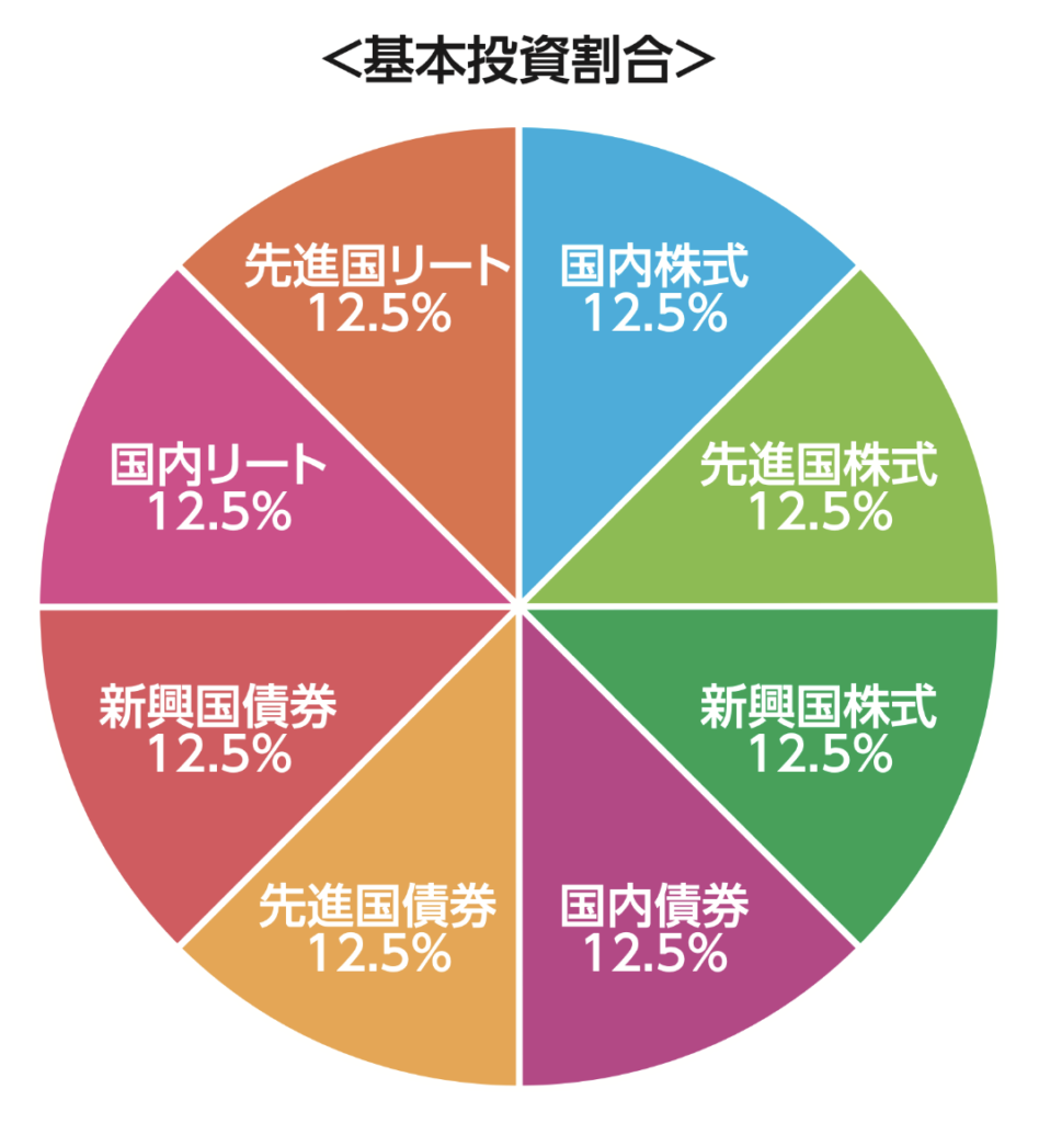 eMAXIS Slimバランス(8資産均等)のポートフォリオ