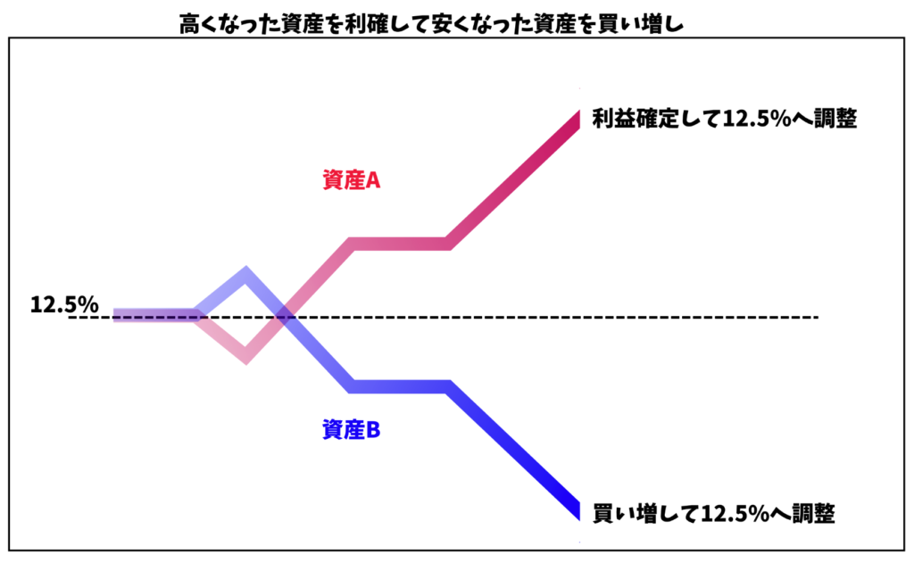 8資産均等のリバランス