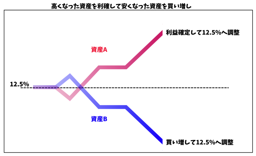 8資産均等のリバランス