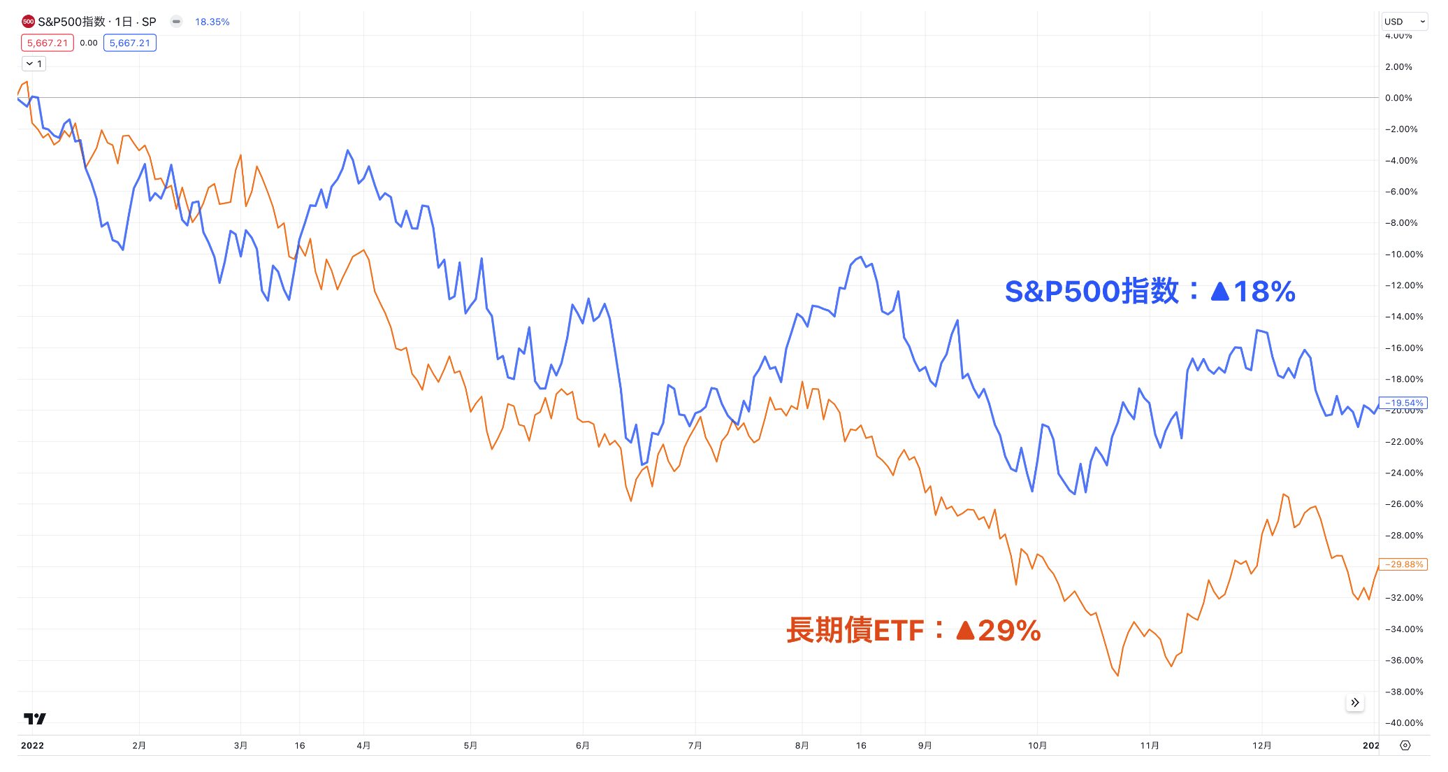 2022年のS&P500指数と長期債券ETFの値動き