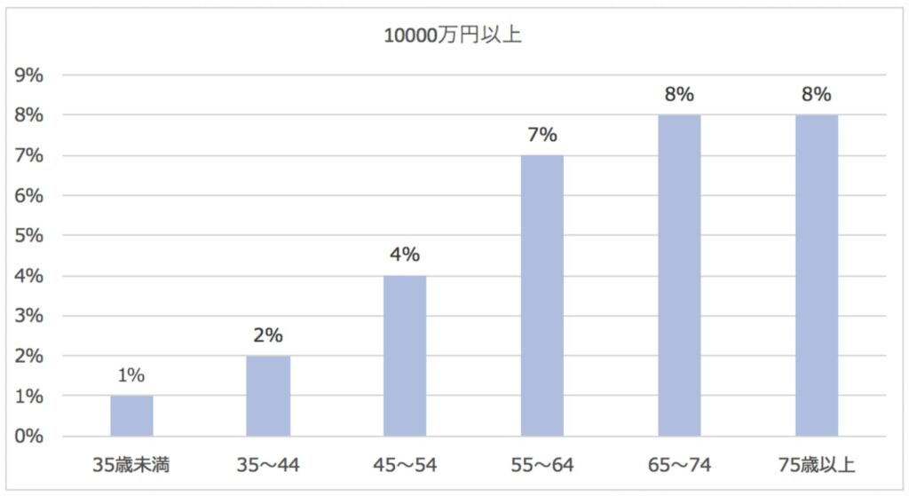 世代毎の資産1億円以上を保有する世帯の比率