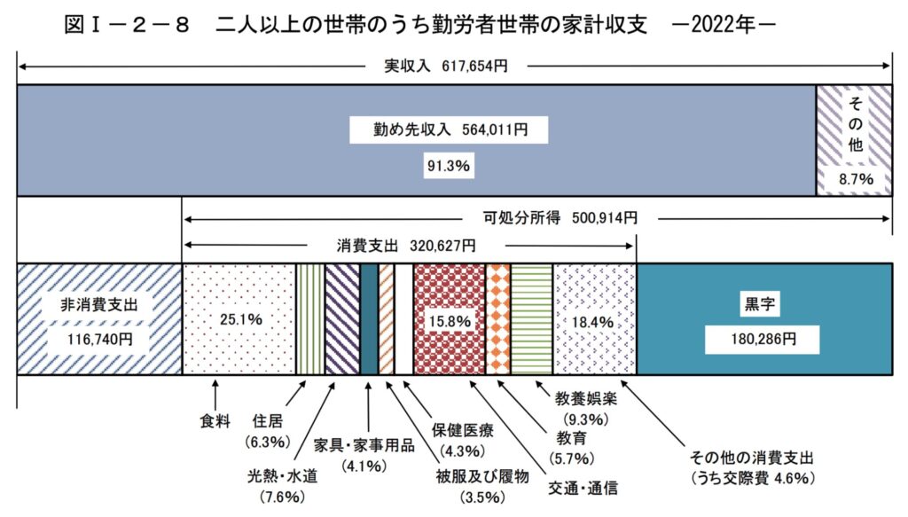 二人以上の世帯のうち勤労者世帯の家計収支