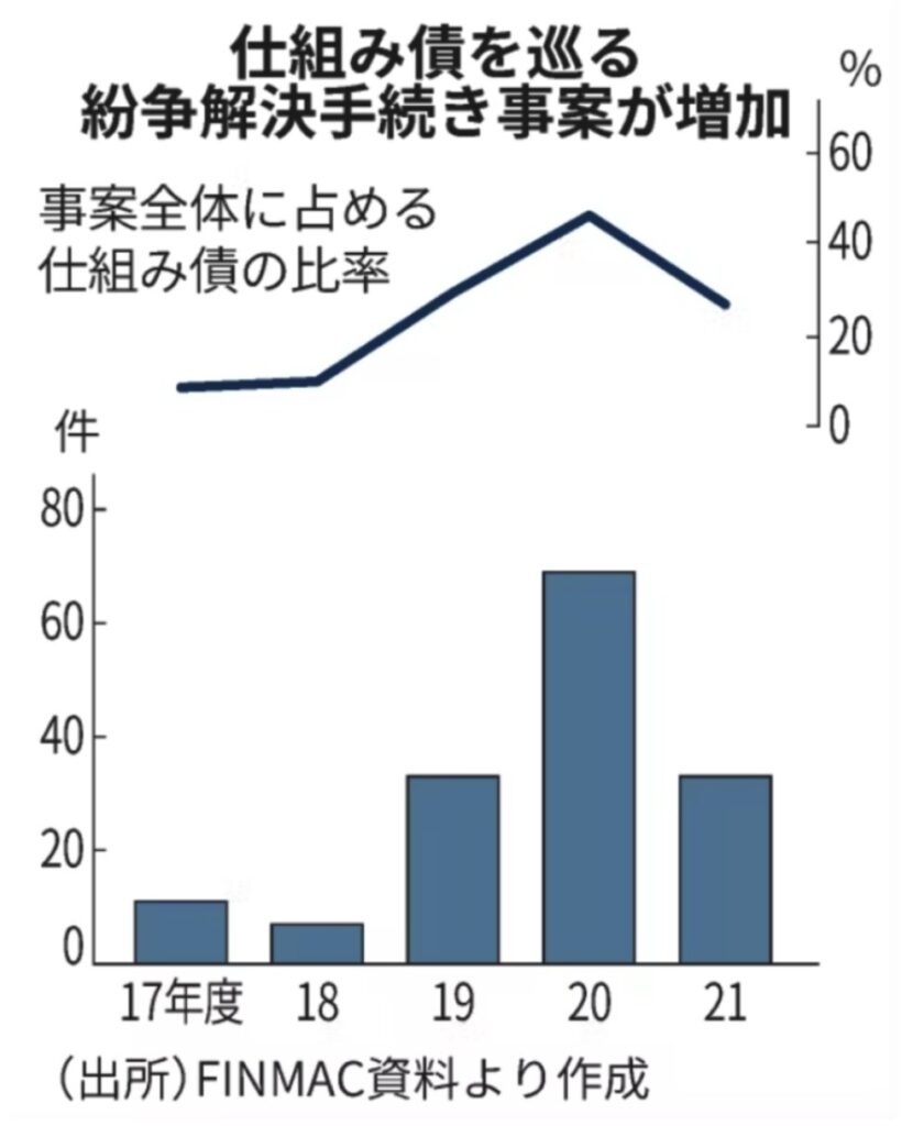 仕組み債を巡る品祭解決手続き事案が増加