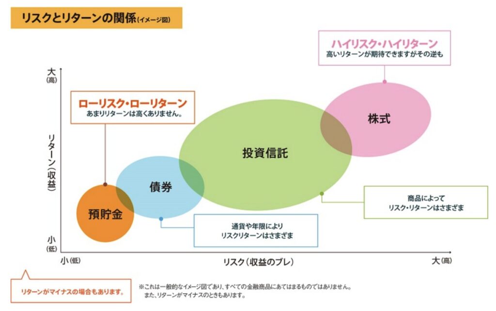 資産運用のリスクとリターンについて