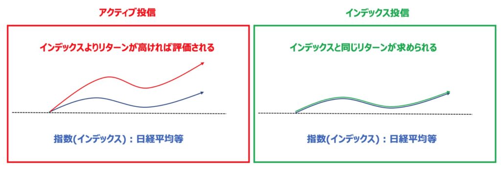 アクティブ投信とインデックス投信