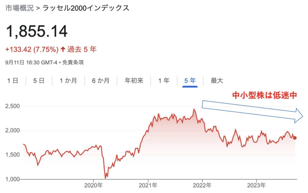 ラッセル2000の株価推移