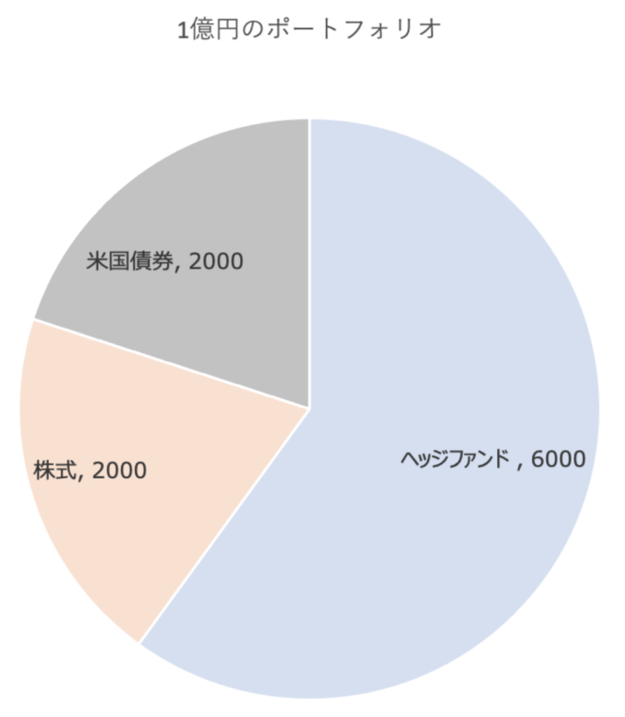 1億円のポートフォリオ