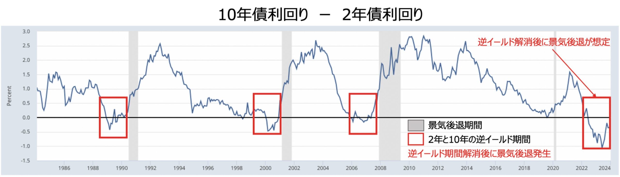 10年債と2年債の逆イールド解消後にリセッションが発生することが多い