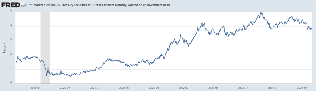 米10年債金利の推移